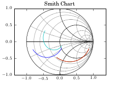 Matplotlib Smith Chart